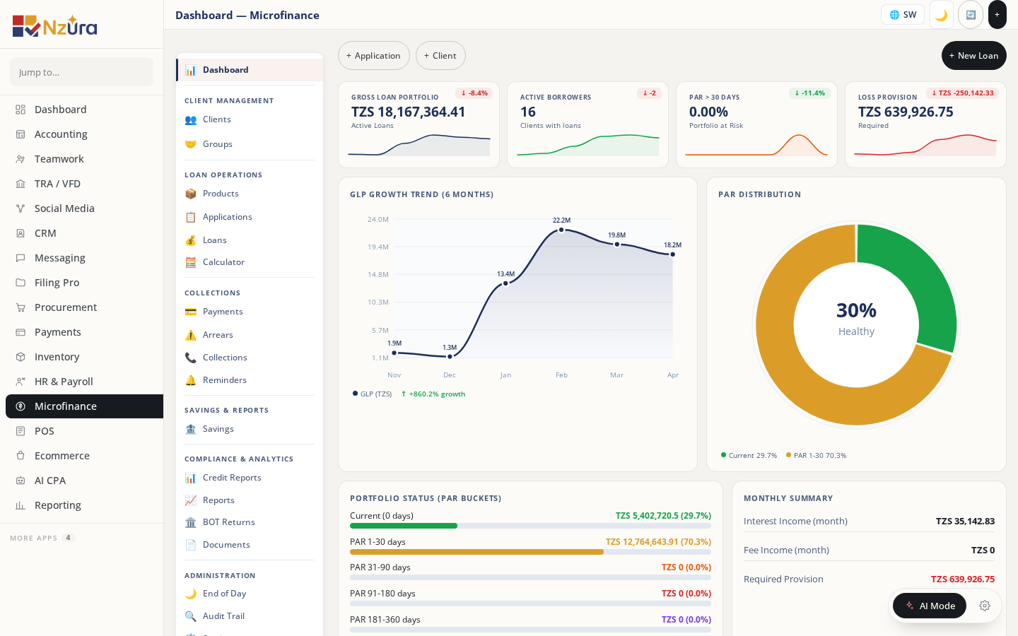 Microfinance dashboard showing loan portfolio, GLP growth trend, PAR distribution, and monthly summary